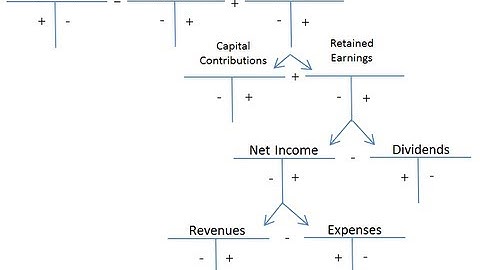 Debits and Credits and the Expanded Accounting Equation
