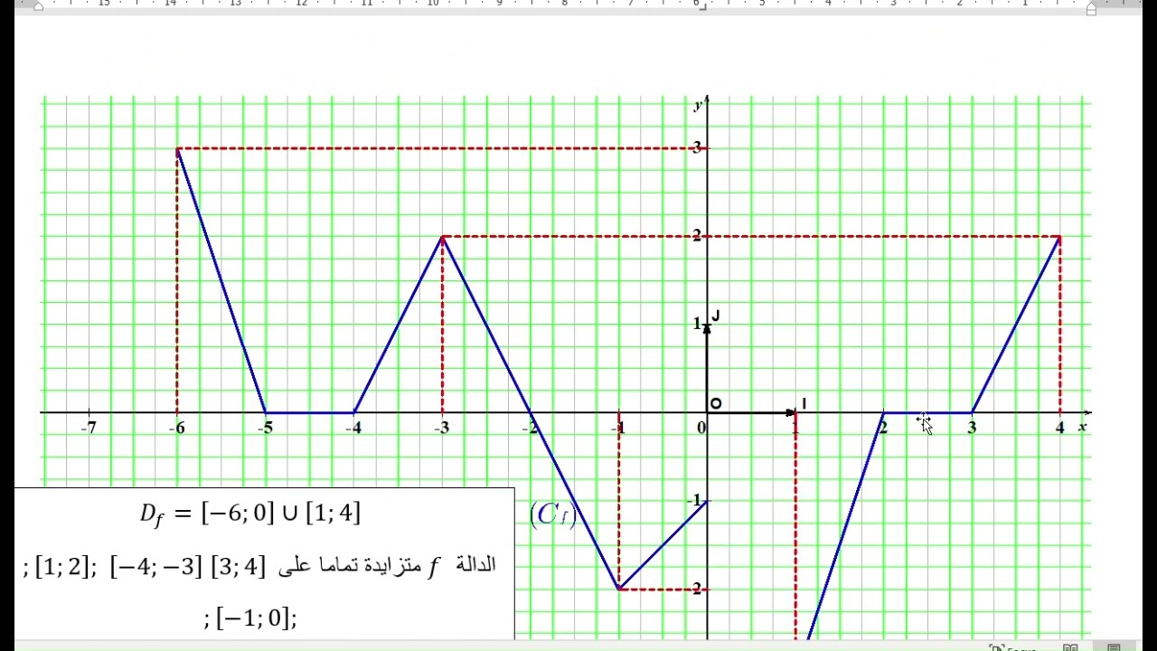 تعيين اتجاه تغير دالة على مجال