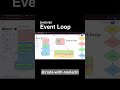 Easy Event loop in JavasScript explanation | SDE Interview #codingtutorial #programming #javascript