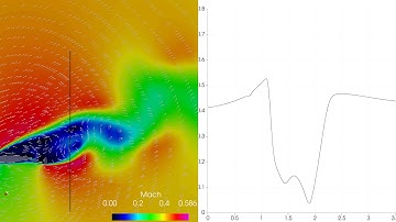 Flow around an airfoil with flap | M ~ 0.4 | AOA ~ 21°
