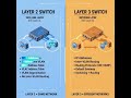 Layer 2 Switch Vs Layer 3 Switch #networking #shorts