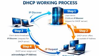 DHCP Server Working Process Explained | DORA Process in DHCP with Example |Hindi Networking Tutorial