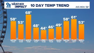 Sunday, Nov. 23 evening forecast: Typical autumn day ahead on Monday