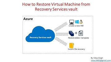 How to Restore Virtual Machine from Recovery Services vault on Microsoft Azure