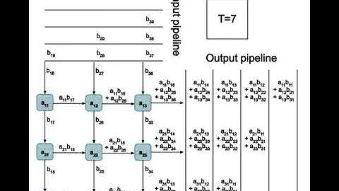 Systolic Array Performing Matrix Multiplication