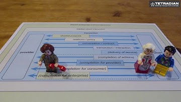 Introduction to the Service Cycle - Tetradian on Tools For Change