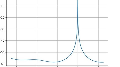 Python implementation of Multiple Signal Classification(MUSIC) Algo for Angle estimitation