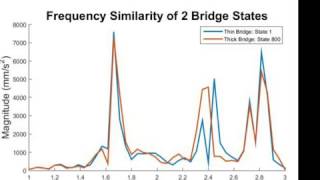 Bridge Health Monitoring