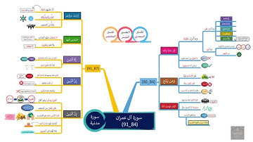 خريطة ذهنية لسورة آل عمران الوجه(12)