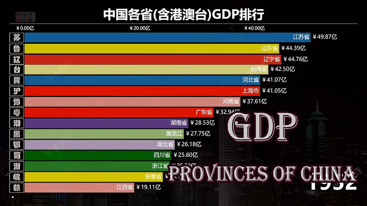 中国各省市历年GDP China's provincial GDP - 天天要闻