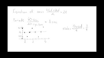 Modelling with Periodic Function