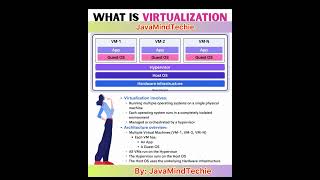 What Is virtualization |#interviewquestions