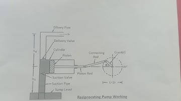 Fluid Machinery 4th Module, Reciprocating Pump - Part -1
