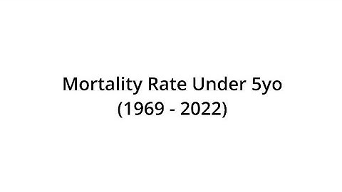 Mortality Rates under 5yo (1960 - 2022)