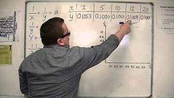 AQA Further Pure 1 (FP1) 5.03 Reducing to a Linear Law: 1/x+1/y=a