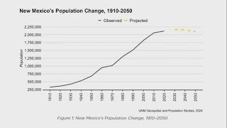 New Mexico's population will decline after 2035, experts predicts