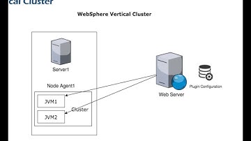 Clustering in Websphere Application Server (WAS)