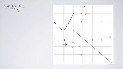 (Single-Variable Calculus 1) Finding Limits Graphically