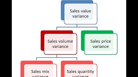 Standard costing & variance analysis part 5- sales variance- concept, equations and problems.