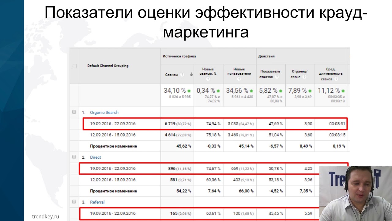 Основные показатели маркетинга