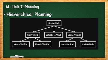 7.2 - Hierarchical Planning - AI