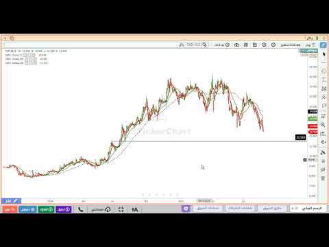 تحليل سهم رتال 4322