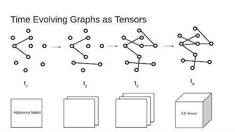MLG2020: Adaptive Granularity in Time Evolving Graphs as Tensors