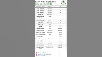 ✅Shortcut Key tricks 🔥 || Excel tutorial for beginners 💯 || #excelwithbapisardar #shorts