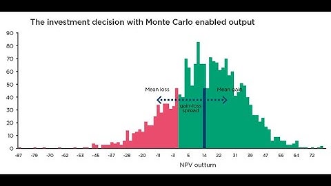 Monte Carlo Risk Simulation