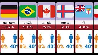Female population percentage % from different Countries |Dunya Of Comparison| by Dunya of Comparison 972 views 3 months ago 1 minute, 48 seconds