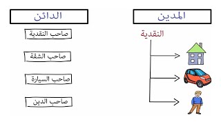 شرح معنى المدين والدائن مع إعطاء أمثلة من حياتنا اليومية