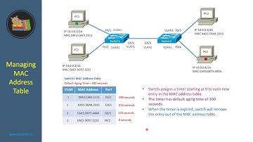 How a Cisco switch manages MAC address table