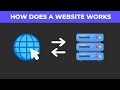 How a Website Works: The Journey of a Web Request! 🌐