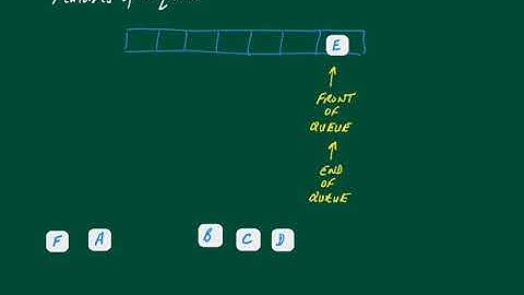Abstract Data Types: Queues
