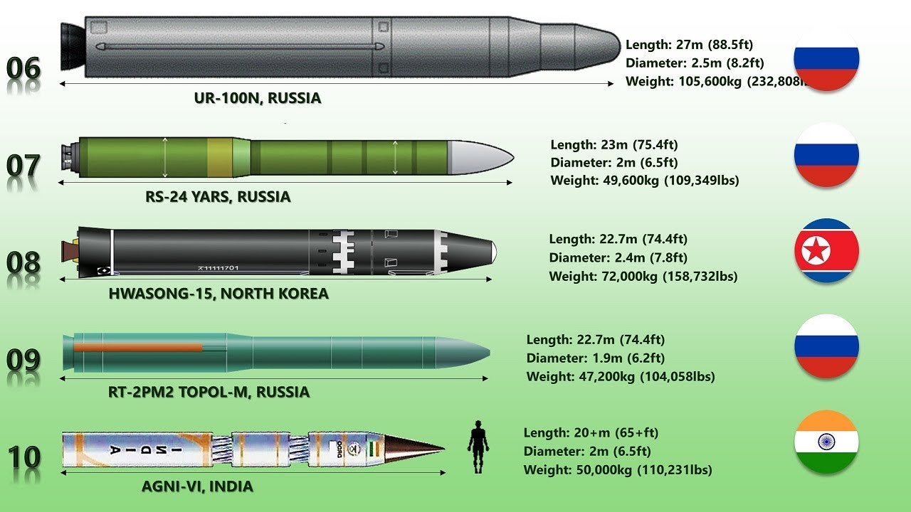 Top 10 Biggest Missiles In The World (Intercontinental Ballistic Missile Size 2019)