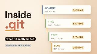 Where Does Your Code Go When You Git Commit Git Explained