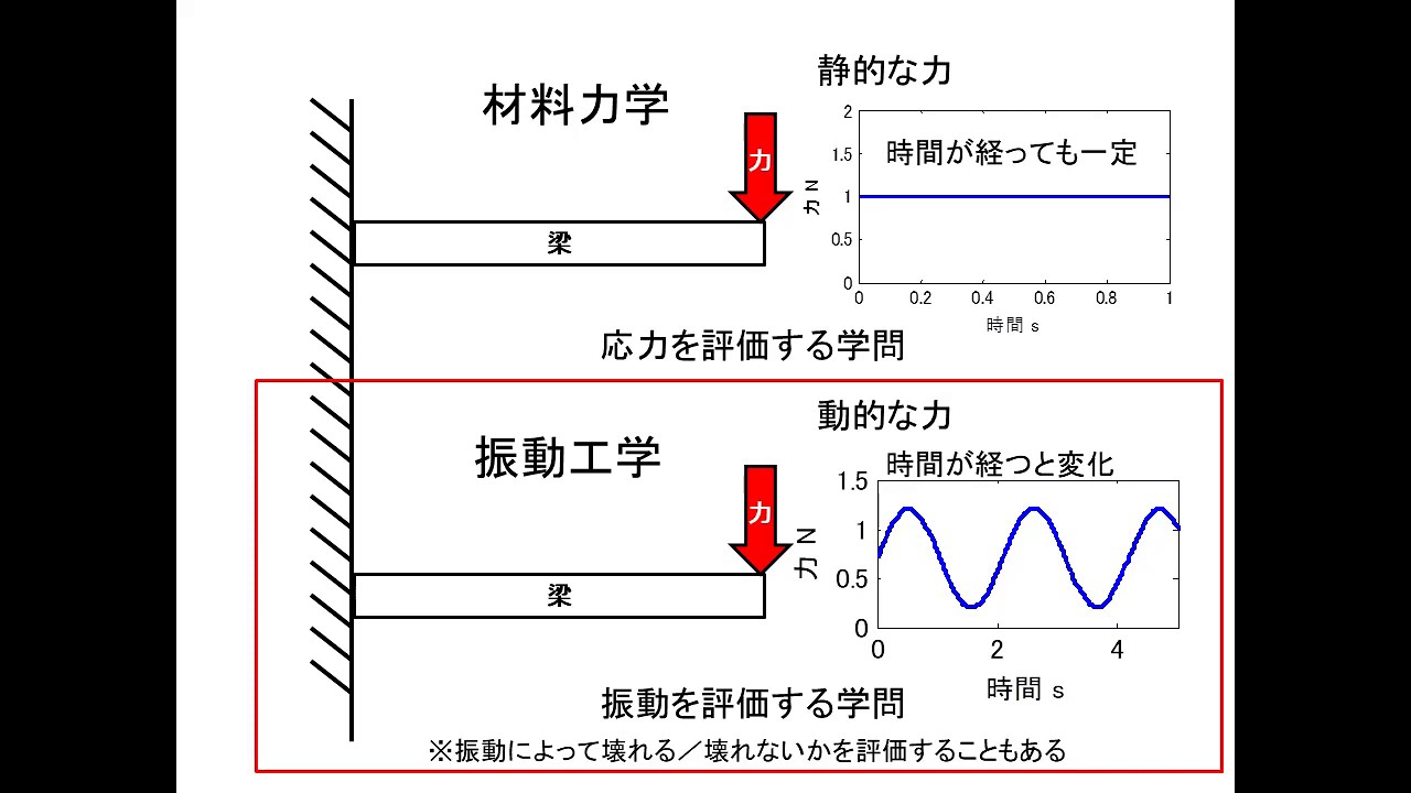 材料力学、機械力学、振動工学の違い - YouTube