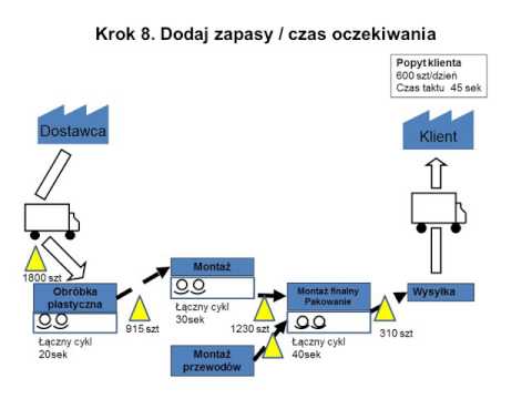 Wideo: Mapowanie strumienia wartości: koncepcja, definicja, metoda wykrywania strat, analiza i zasady konstrukcji