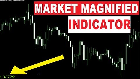 Magnified Market Price indicator | Earn Money From Crypto That Avoid 99% Of False Entries in Trading