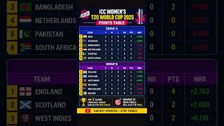 ICC Women's T20 World Cup 2026 Points Table  | Women's T20 World Cup 2026 Points Table