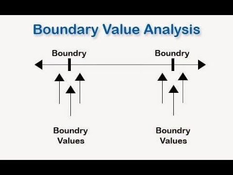 Boundary value analysis with real time example - YouTube