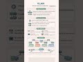 If you’re learning networking, you NEED this 🚨VLAN explained visually 👇 #ccna #learning