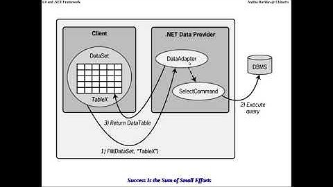 C# U5  ADO.Net Architecture SQL DataSet and DataAdapter