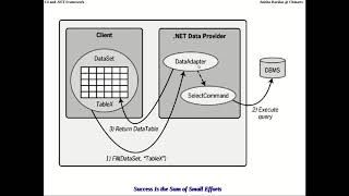 C# U5  ADO.Net Architecture SQL DataSet and DataAdapter