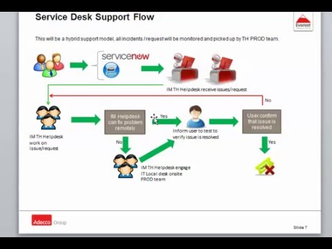 #How to open ticket in Service Now by web portal [Adecco SG]