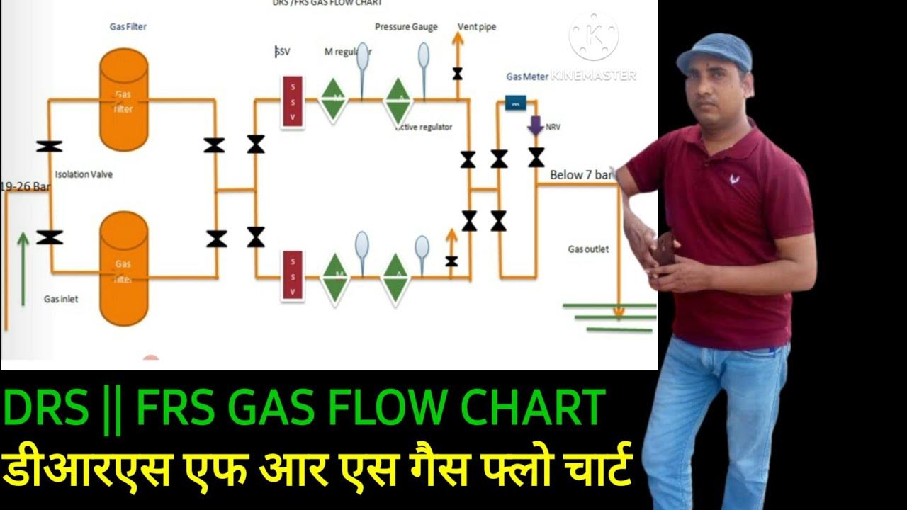 DRS , frs gas flow chart डीआरएस एफ आर एस गैस फ्लो चार्ट YouTube