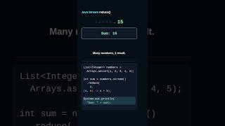 Java Stream reduce() Explained