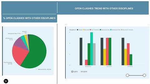 BIM Coordination Clash Metrics Reporting - Power BI Trade Partner Clash Details Report - Part 5