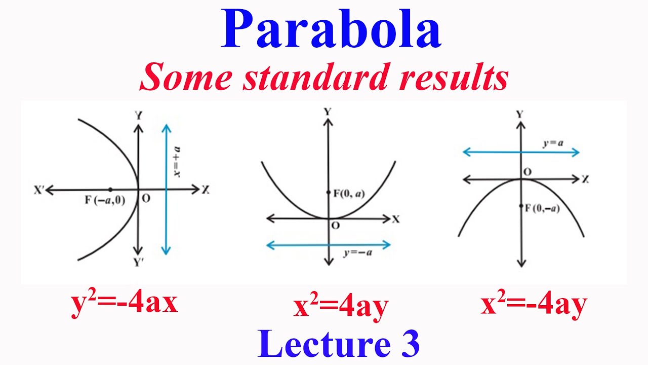Parabola Lecture 3 y^2=4ax, x^2=4ay, x^2=4ay