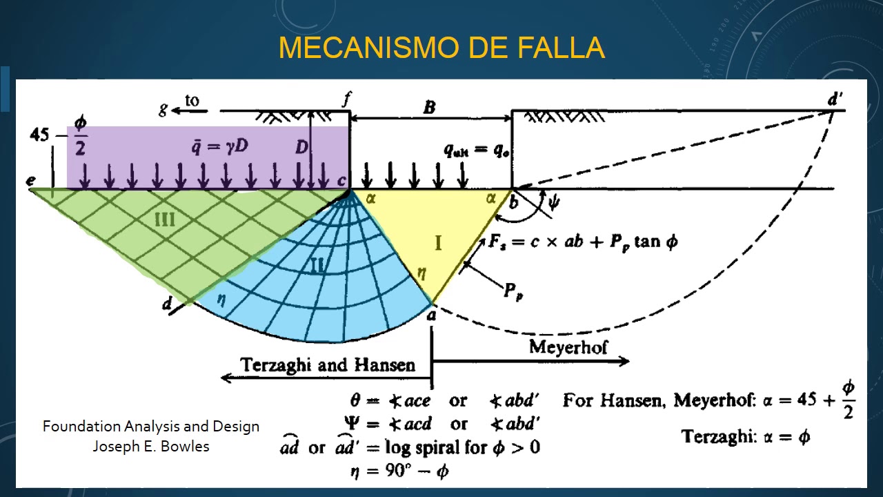 CIMENTACIONES SUPERFICIALES CAPÍTULO 1 INTRODUCCIÓN
